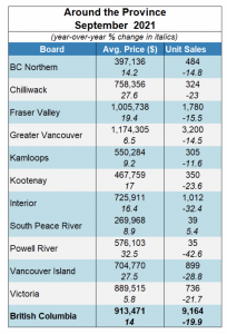 Real Estate Prices in BC