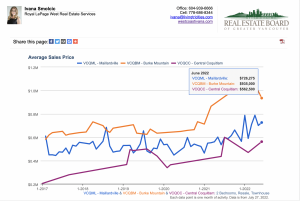 Coquitlam Real Estate Prices